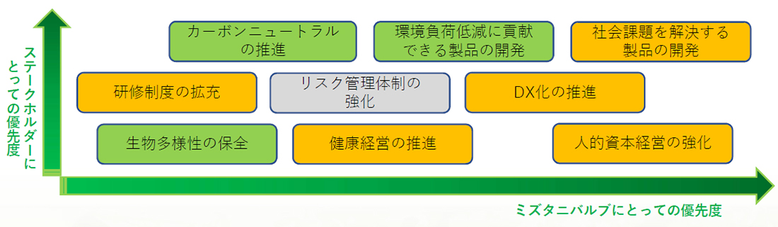 マテリアリティ